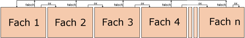 Das Prinzip des Leitner-Algorithmus: Lernkarten wandern von Fach zu Fach. Bild: Public Domain (WikiCommons)